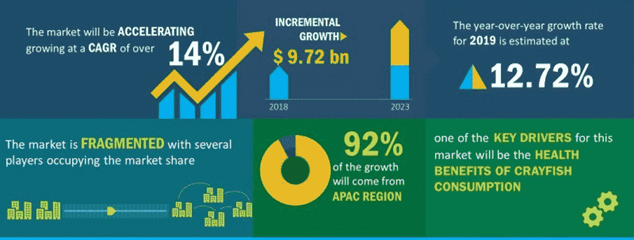 Crawfish business plan industry analysis