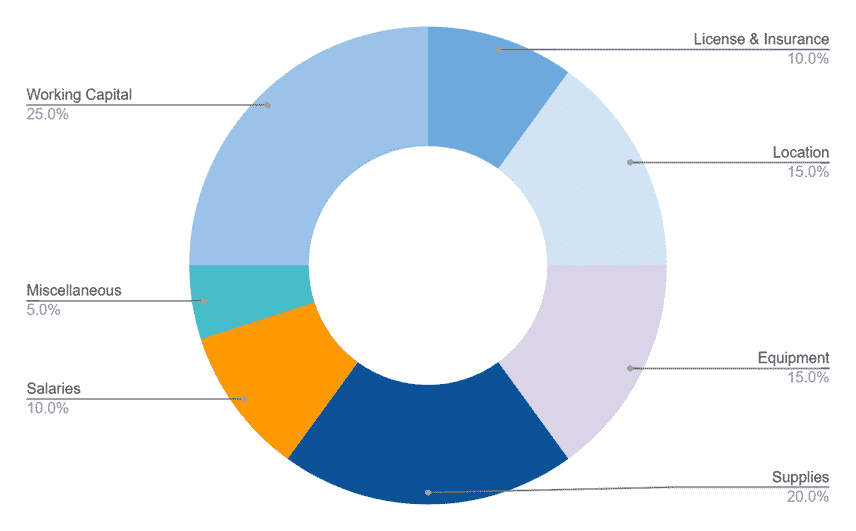 Fertilizer Business Plan investment Capex