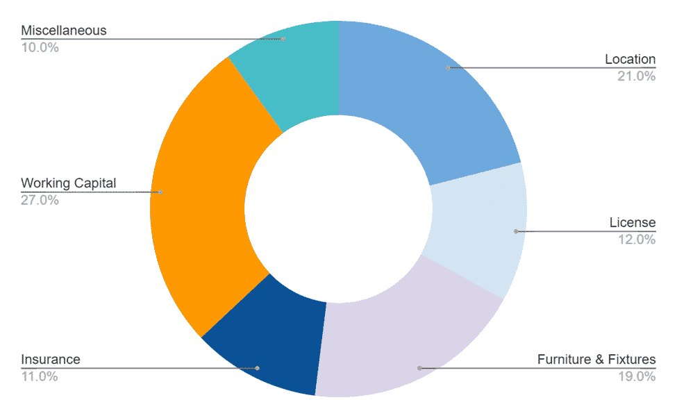 Rental Property Business Plan 3 Fund Usage of Rental Property Business Plan