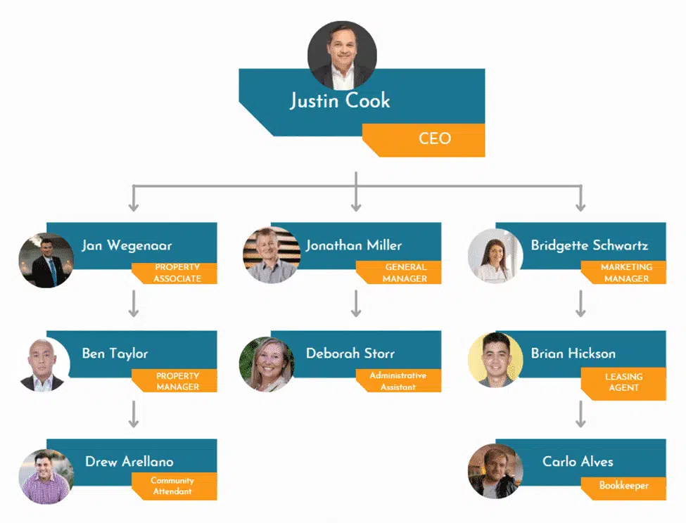 Organogram of Rental Property Business Plan