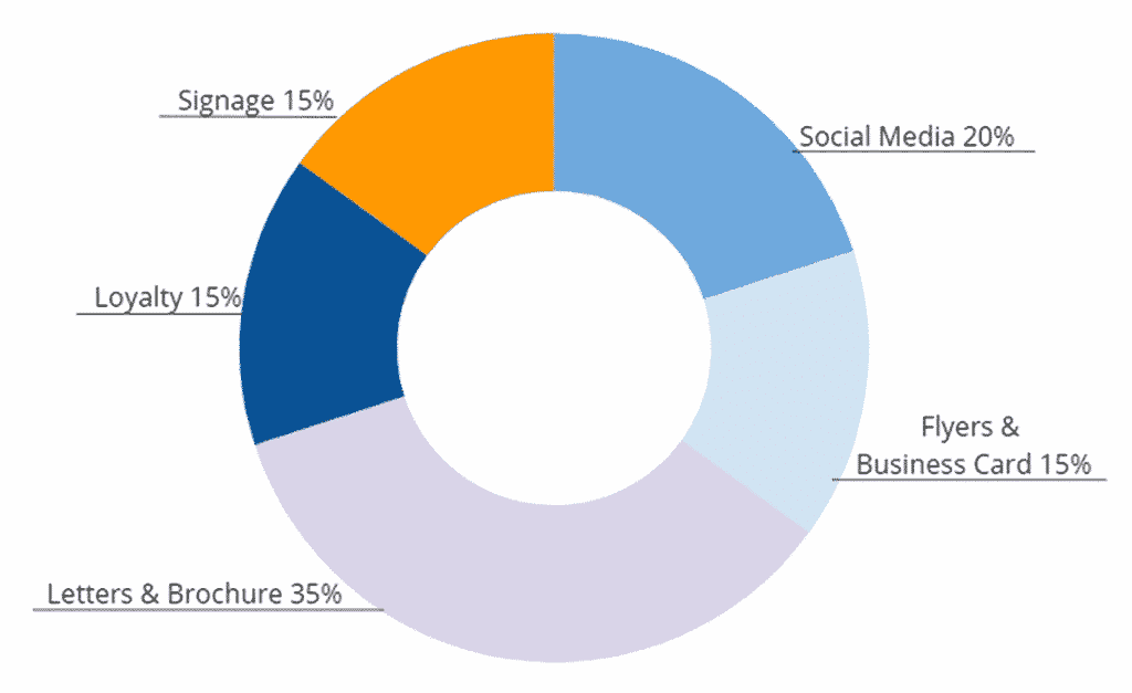 Trampoline park business plan promotional budget