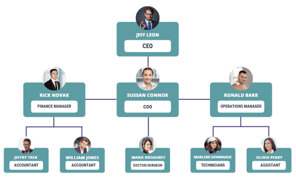 Trampoline park business plan organogram