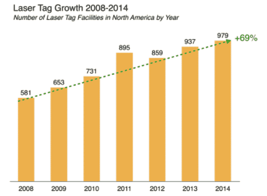 Laser Tag business plan industry analysis