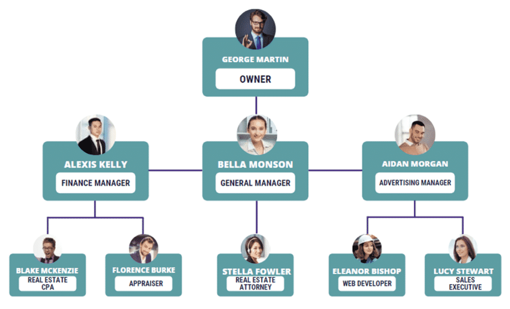 Real estate flipping business plan organogram