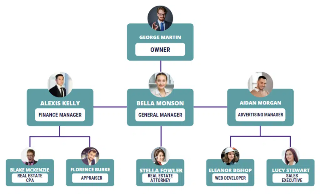 Real estate flipping business plan organogram