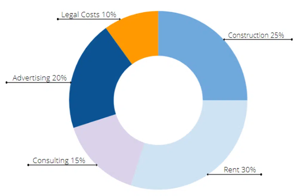 Bowling Alley investment Capex