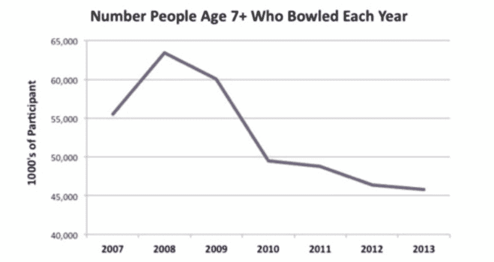 Bowling Alley business plan industry analysis