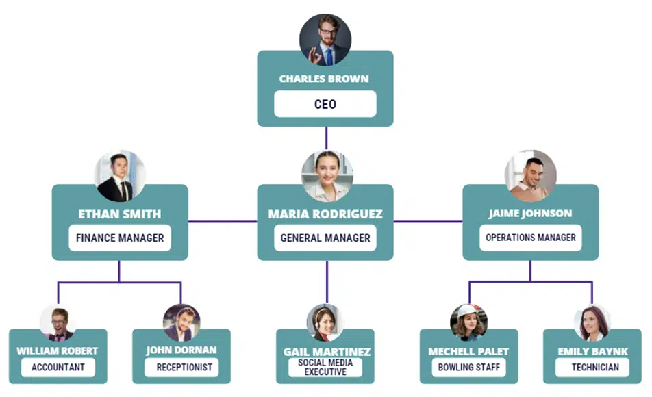 Bowling Alley business plan organogram