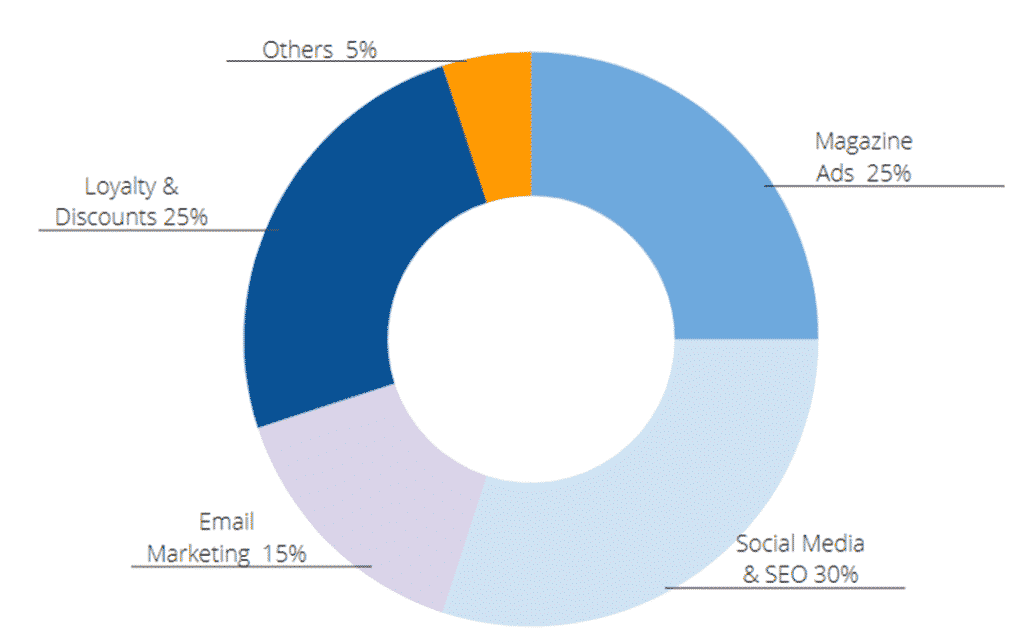 Laser Tag business plan promotional budget