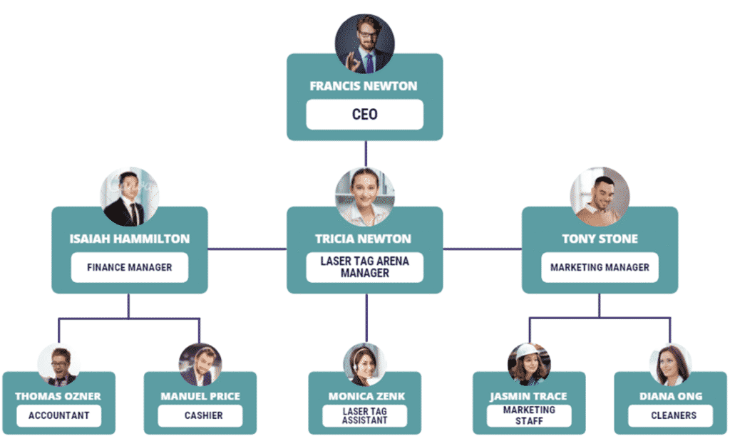 Laser Tag business plan organogram