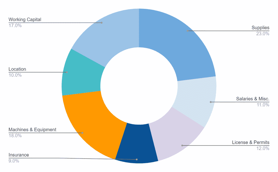 Fund Usage of Bakery Business Plan