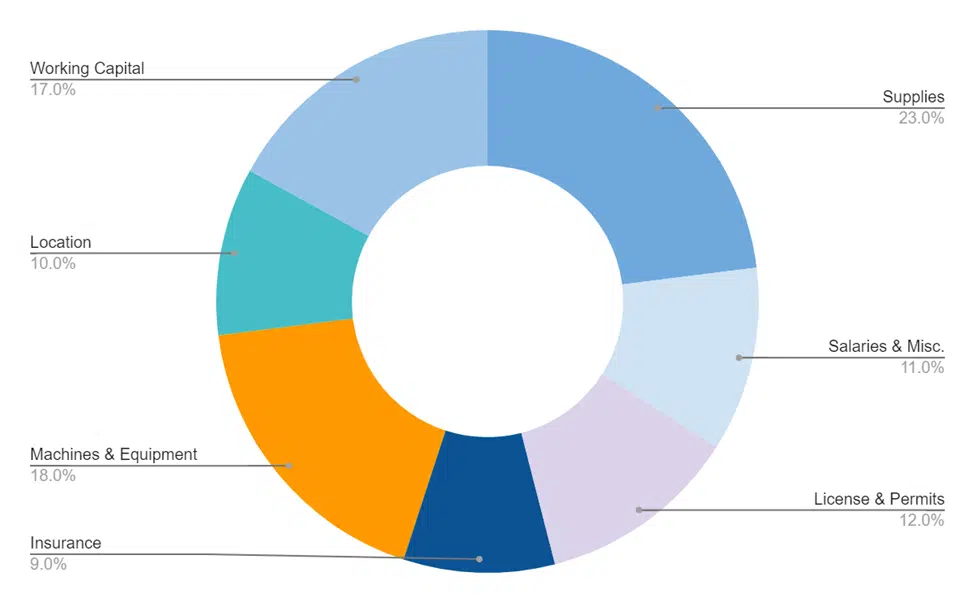 Fund Usage of Bakery Business Plan