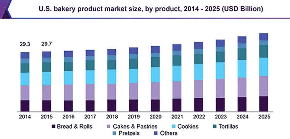 Industry Analysis of Bakery Business Plan