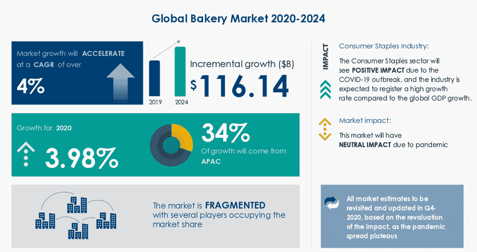 Industry Analysis of Bakery Business Plan