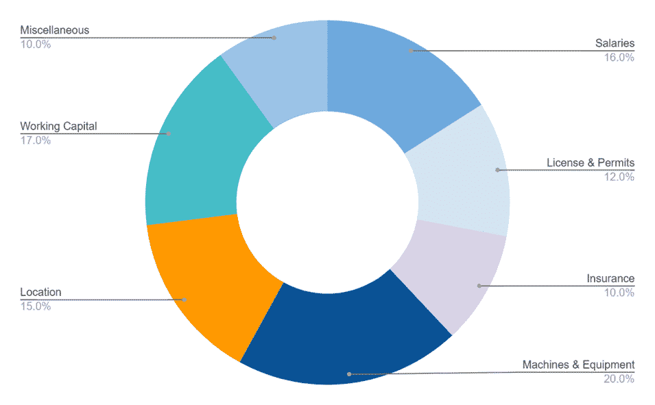 Fund Usage for Car Wash Business Plan