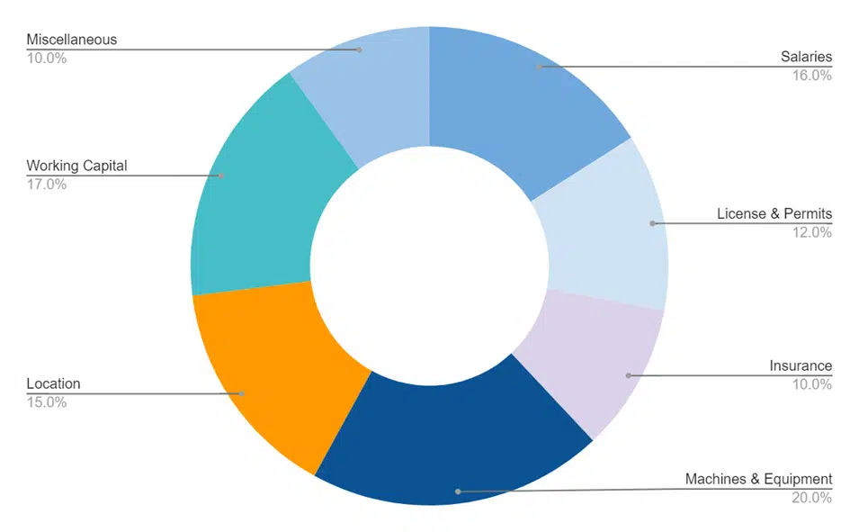 Fund Usage for Car Wash Business Plan