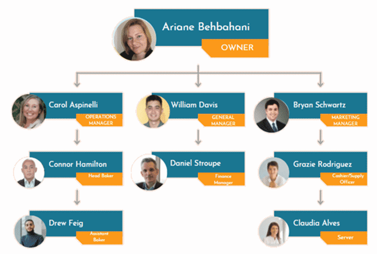Organogram of Car Wash Business Plan