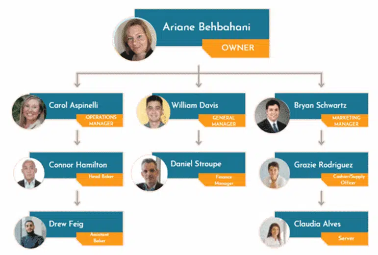 Organogram of Car Wash Business Plan
