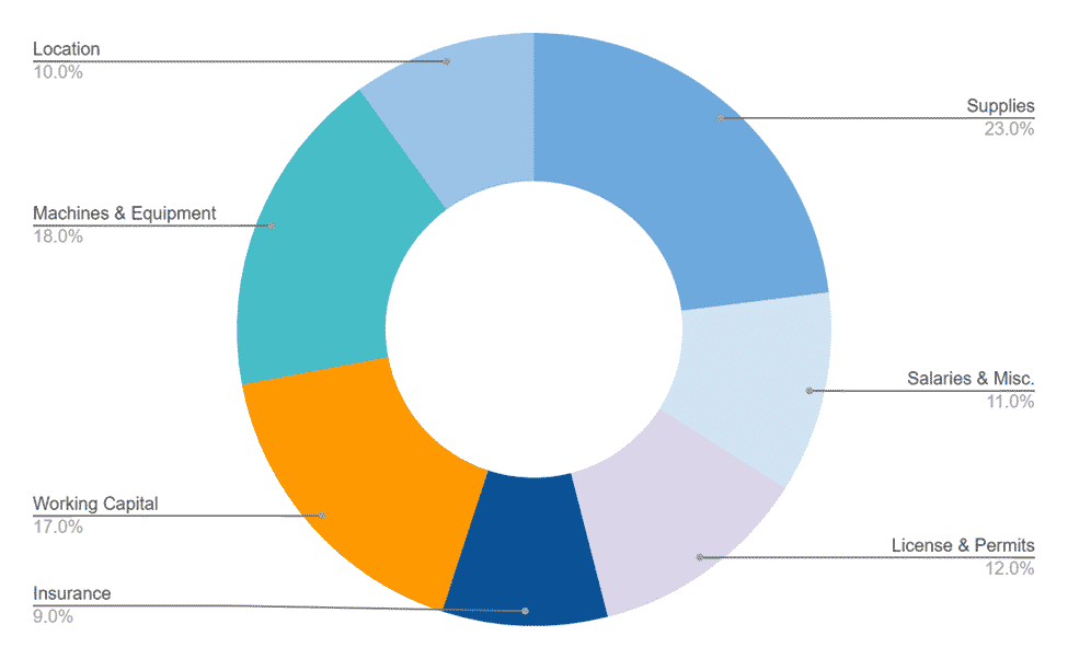 Fund usage of coffee shop business plan