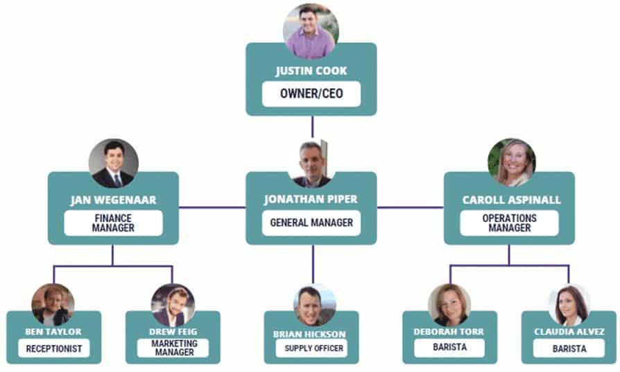 organogram of coffee shop business plan