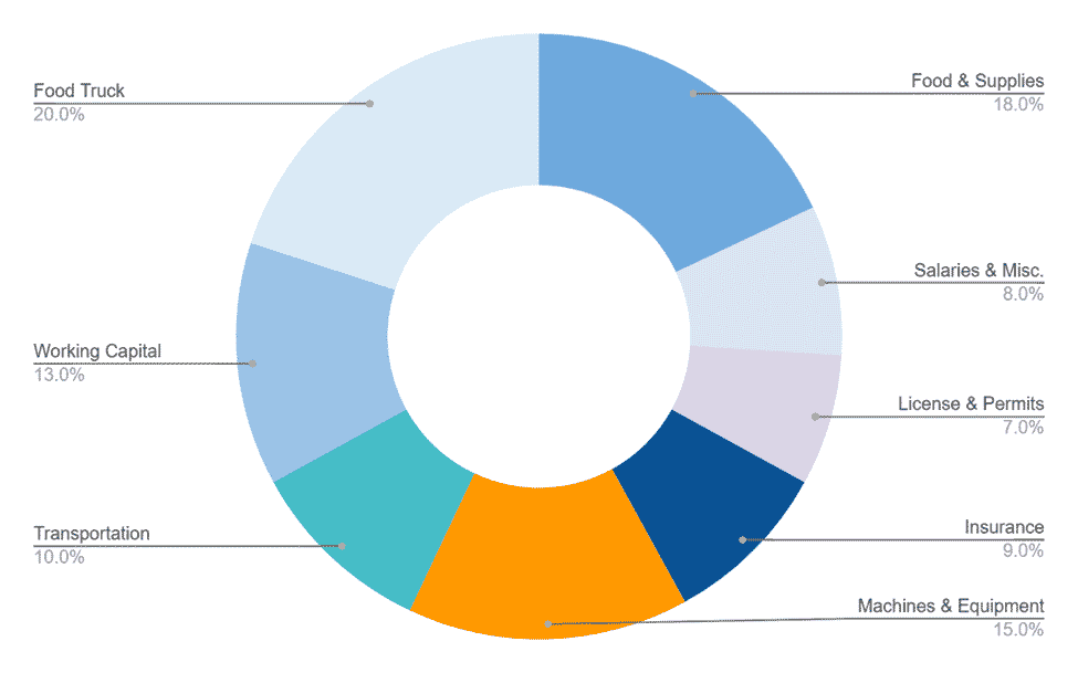 fund usage of food truck business plan