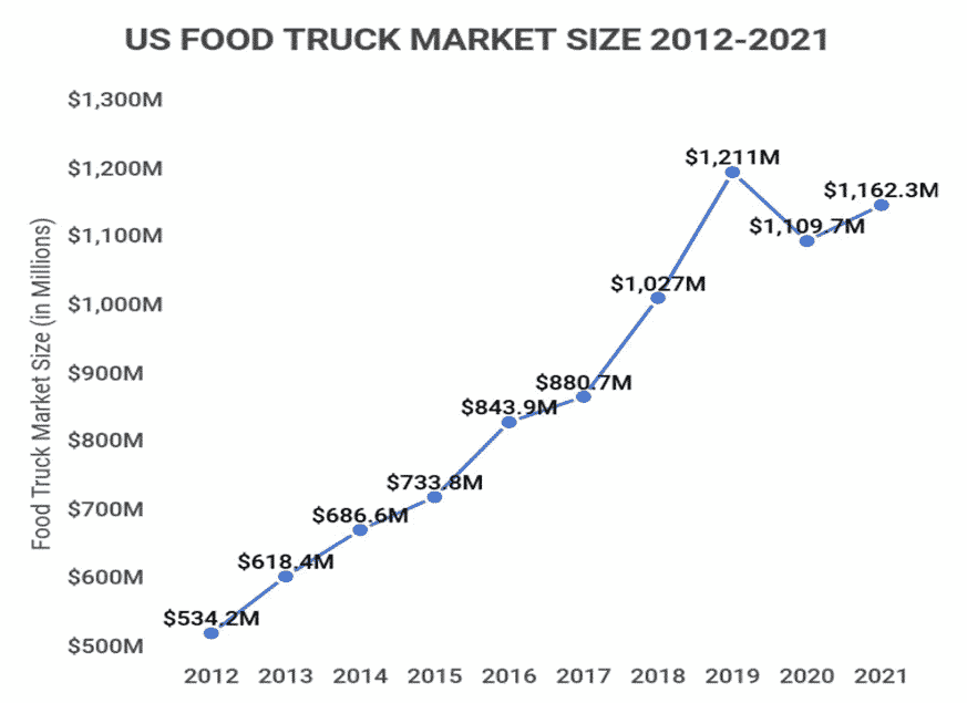 industry analysis of food truck business plan