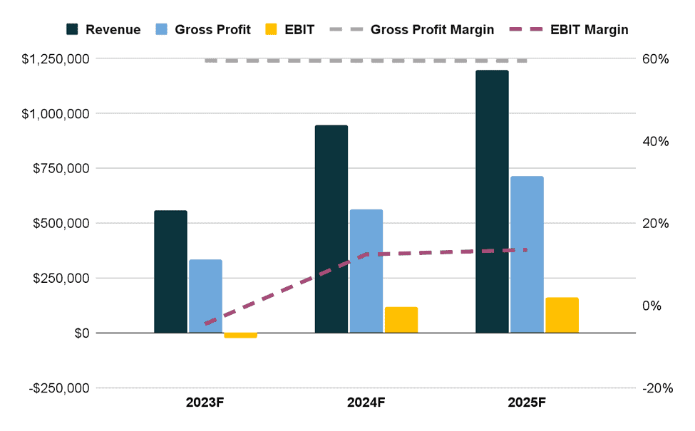 Box Truck Business Plan Business Funding and Market Research