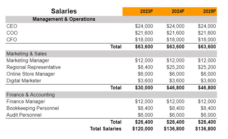 salaries of dialysis center business plan