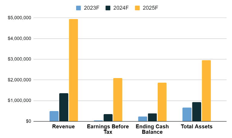 Financial overview of architectural firm business plan