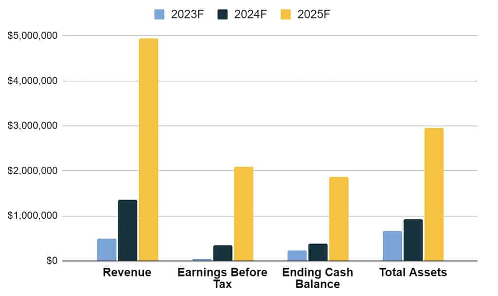 dog cafe net profit