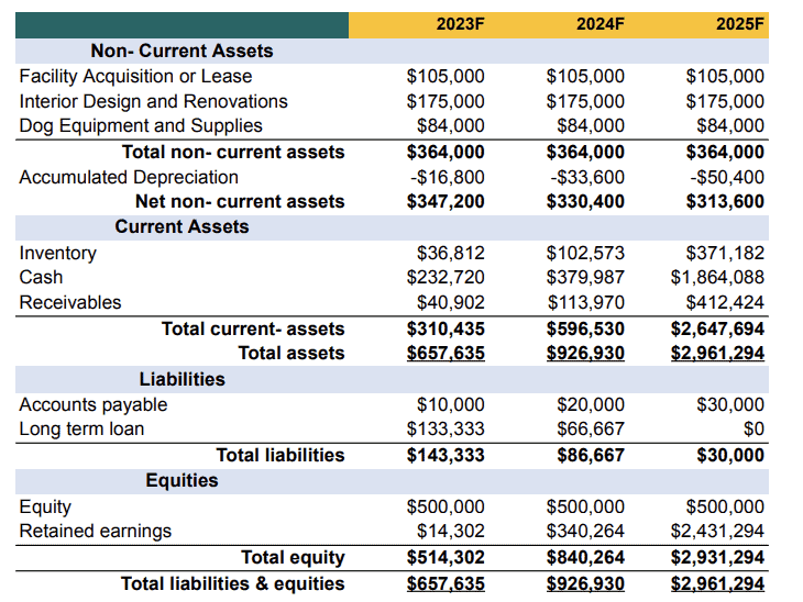 Dog Cafe Business Plan Balance Sheet