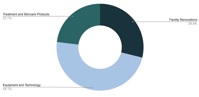 fund usage of medical spa business plan