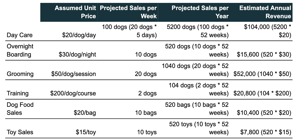 Revenue Sources to analyze if a dog day care is profitable