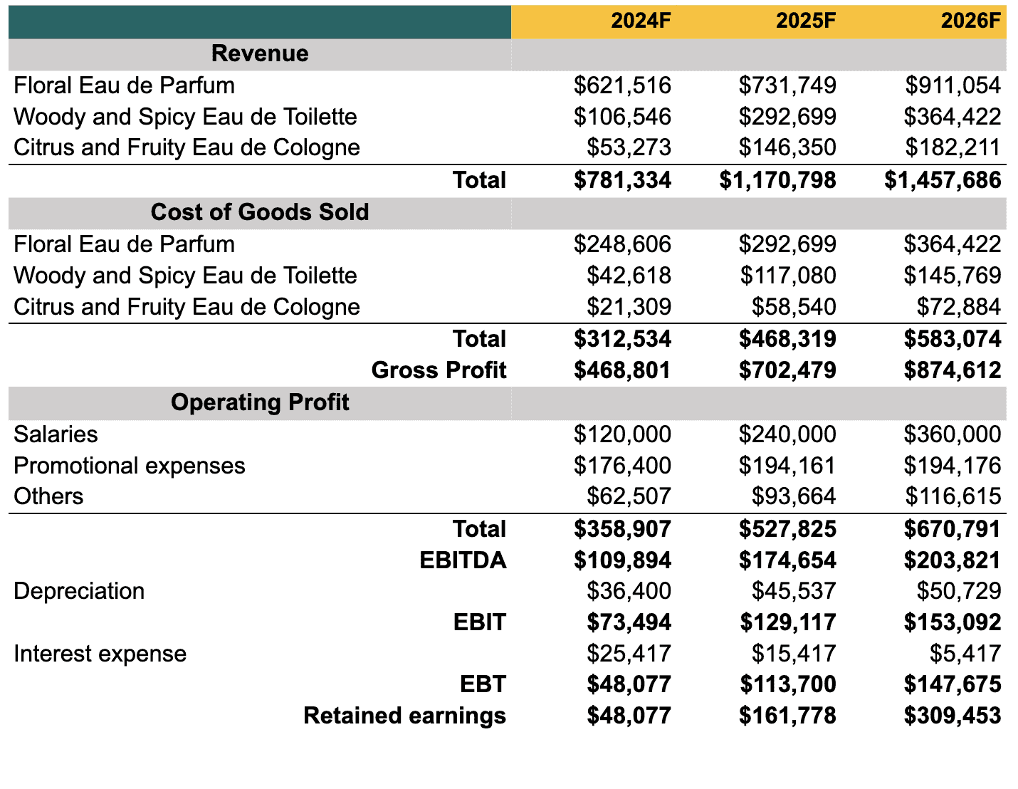 Perfume business plan template balance sheet