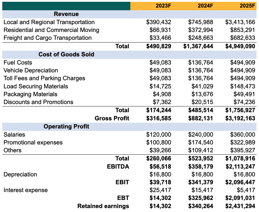 Income statement in perfume business plan template