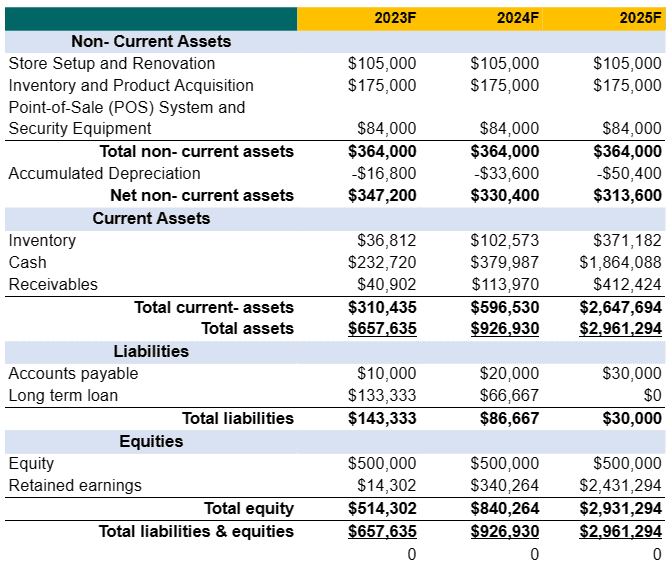 Perfume business plan template balance sheet