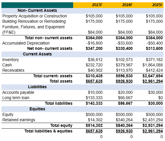 Perfume business plan template balance sheet