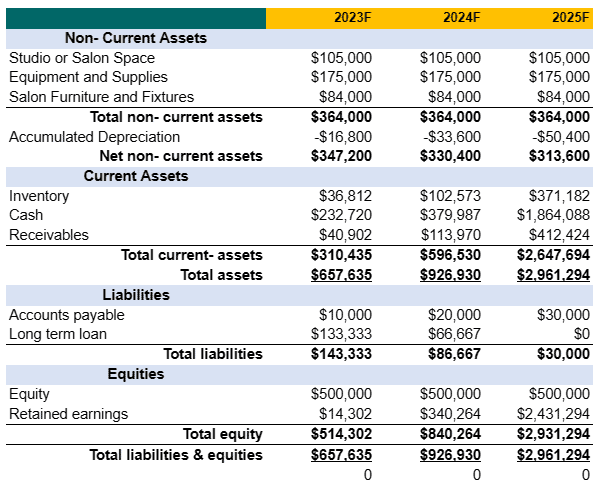 Perfume business plan template balance sheet