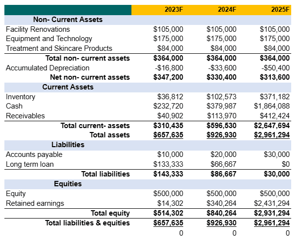 Perfume business plan template balance sheet