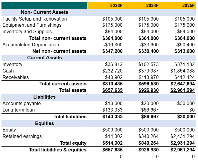 Perfume business plan template balance sheet