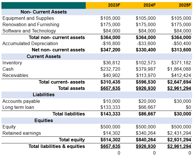 Perfume business plan template balance sheet