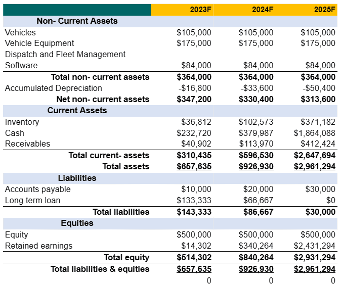 Perfume business plan template balance sheet