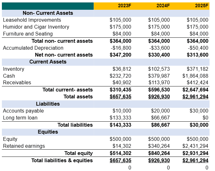 Perfume business plan template balance sheet