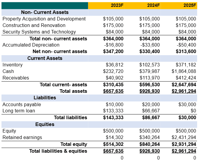 Perfume business plan template balance sheet