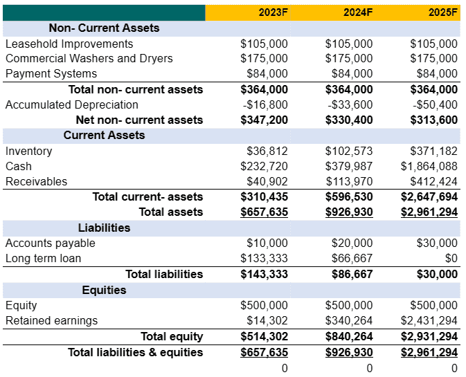 Perfume business plan template balance sheet