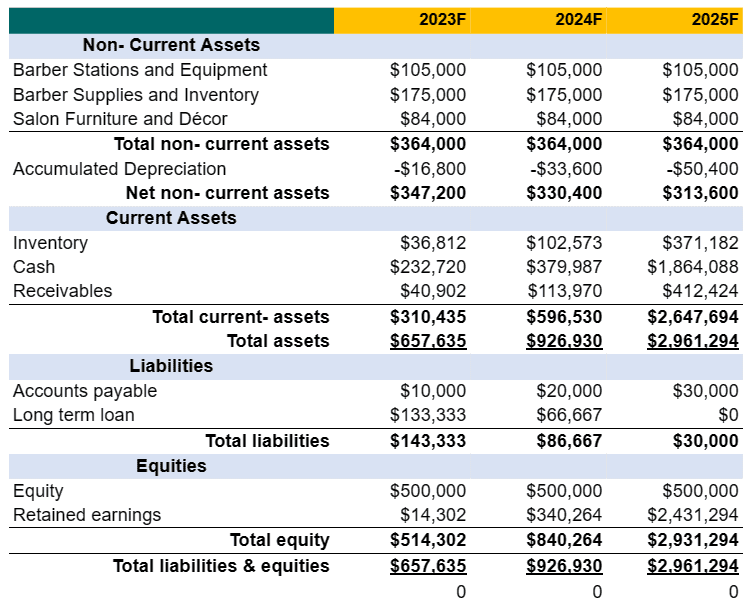 Perfume business plan template balance sheet