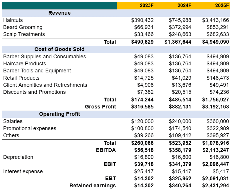 Income statement in perfume business plan template