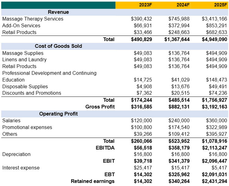 Income statement in perfume business plan template