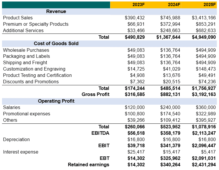 Income statement in perfume business plan template