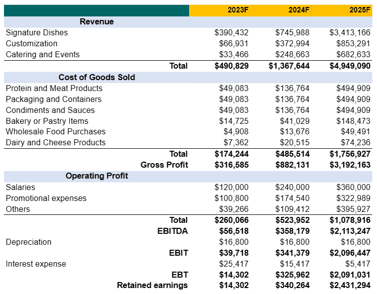 Income statement in perfume business plan template